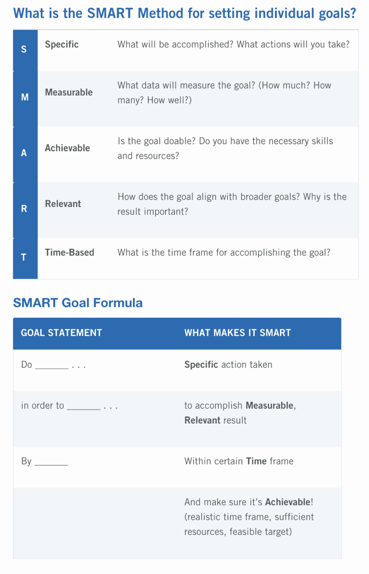 Formula for Setting SMART (Specific, Measurable, Achievable, Relevant, Time-Based/Timely) Goals and Objectives