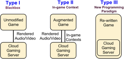 Classifications of Cloud Gaming Models